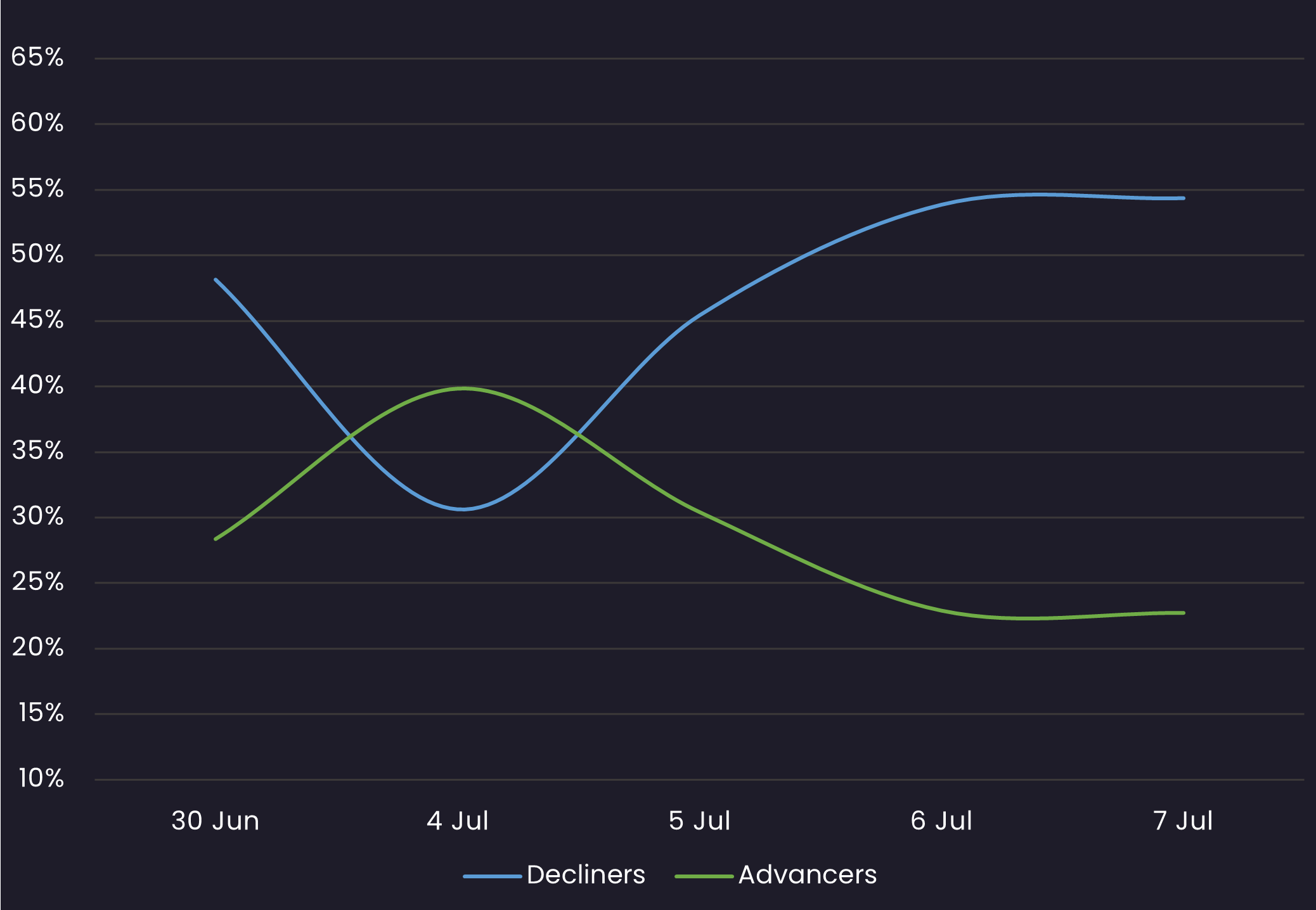 IG sentiment 7.7