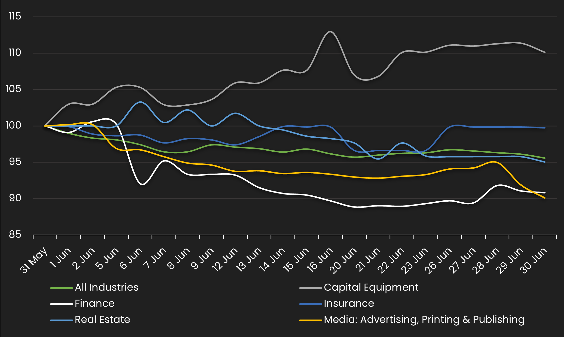 monthly IG spread by industry title