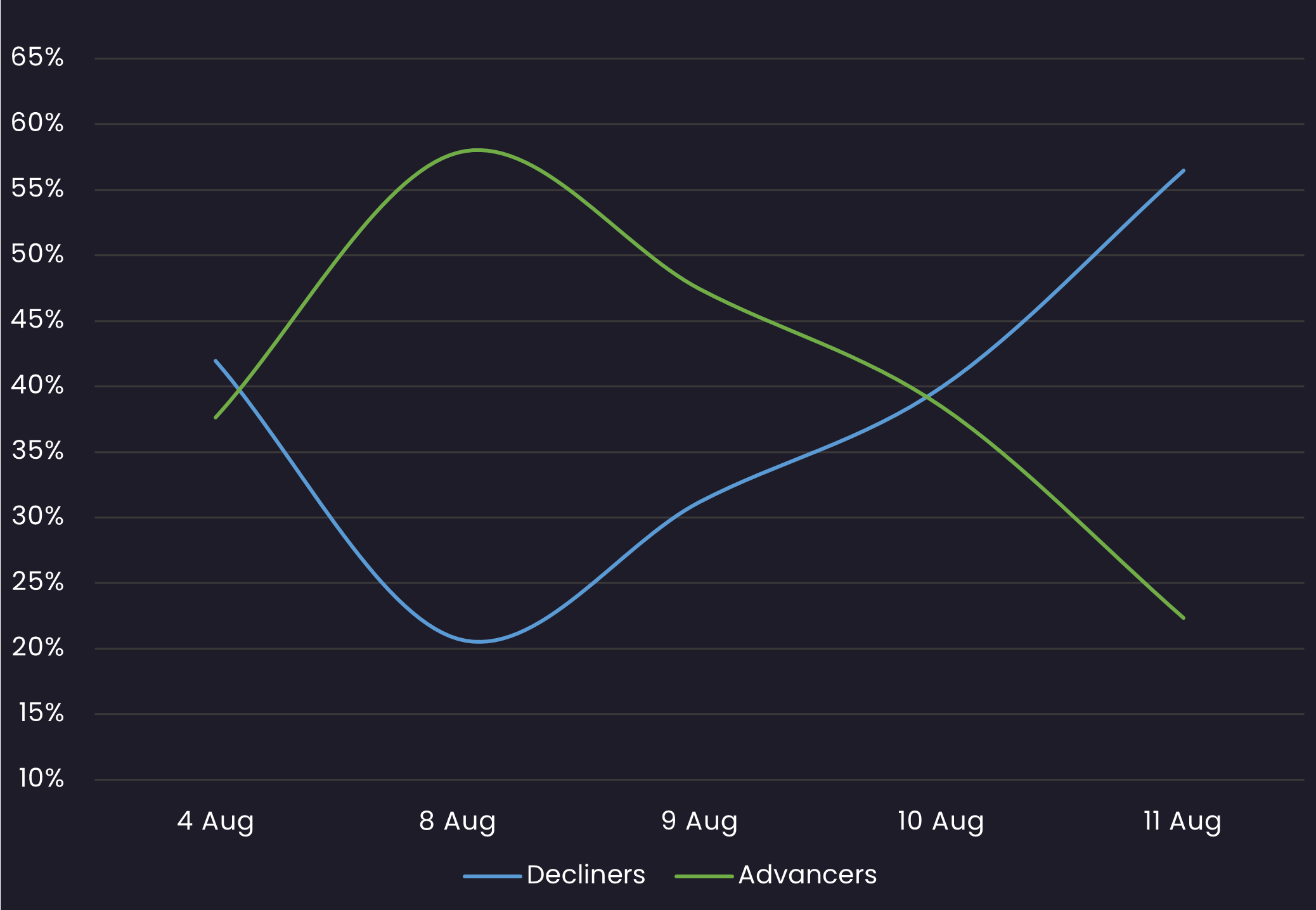 ig sentiment 8.11