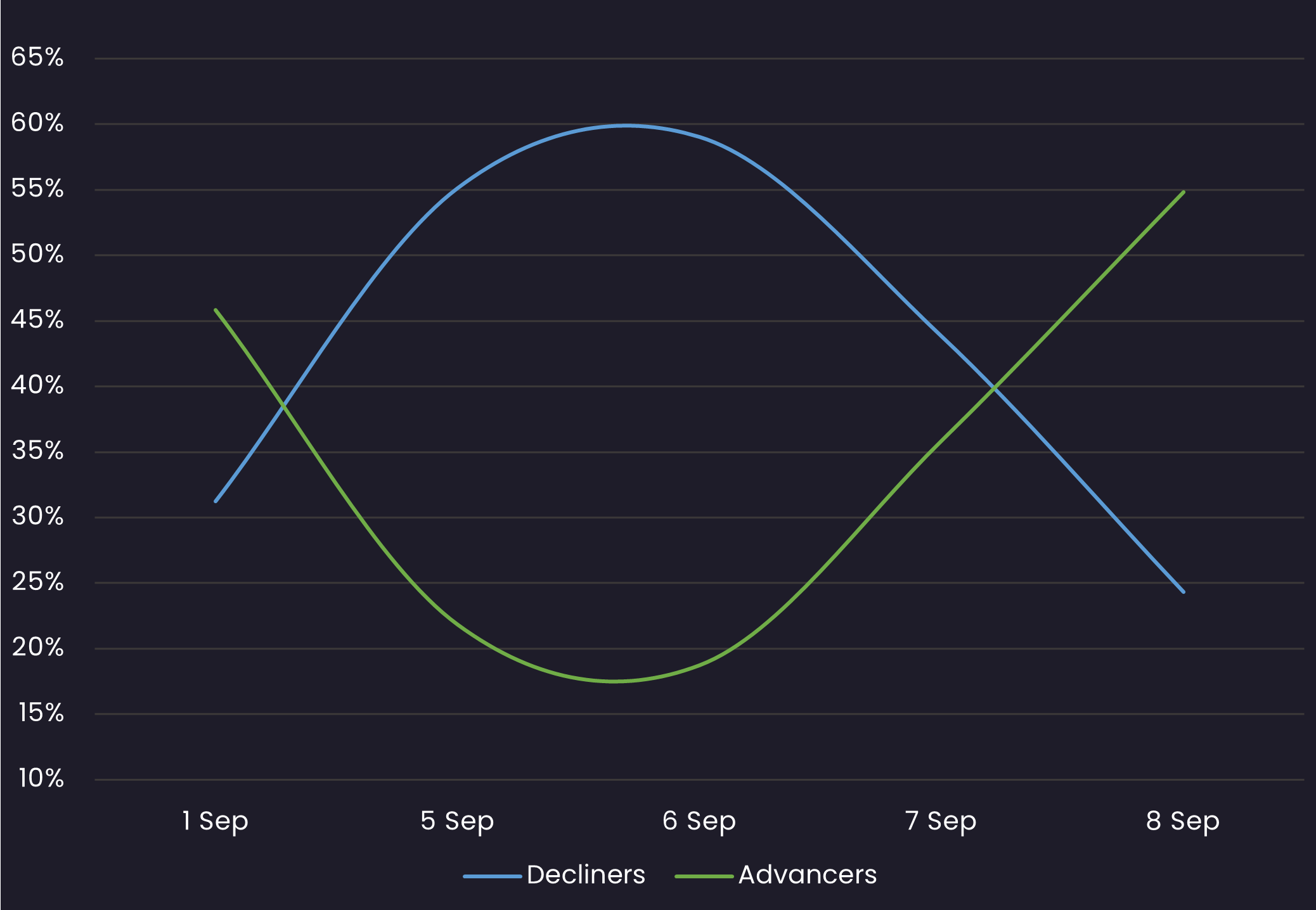 IG sentiment 9.8