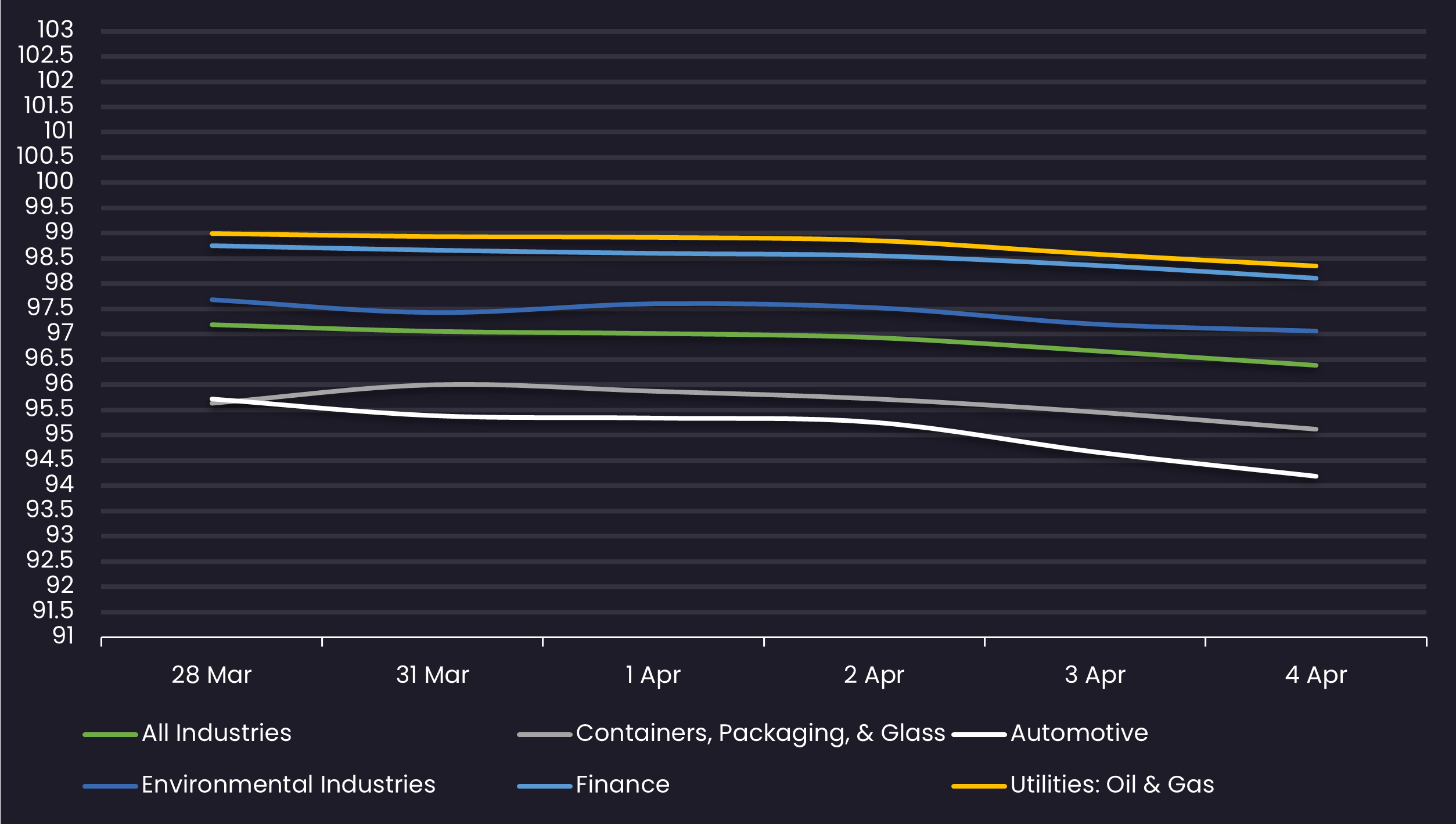 loan avg price by sector 4.7