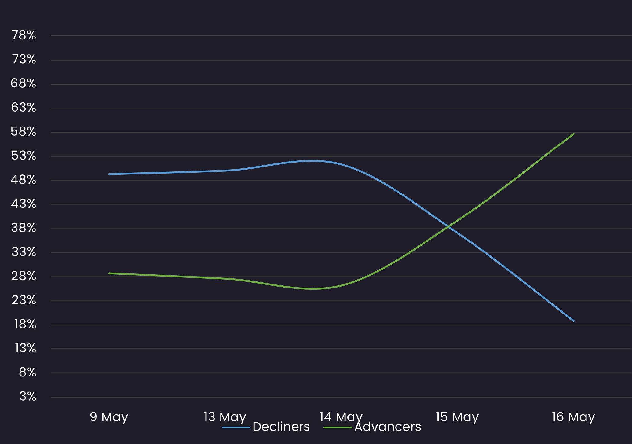 IG corp sentiment 5.16
