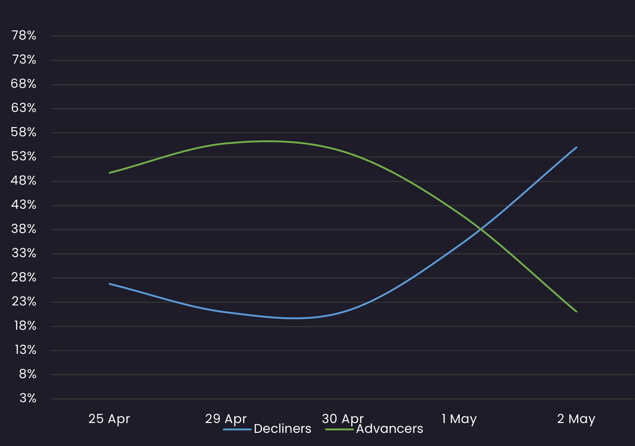 IG sentiment 5.2