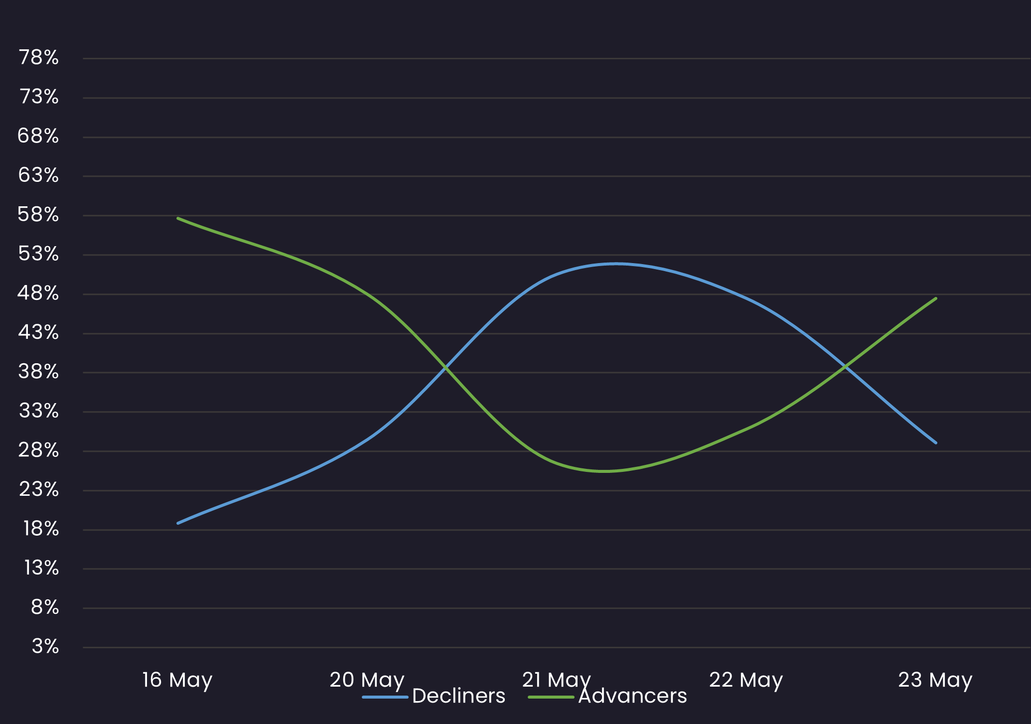 IG sentiment 5.23