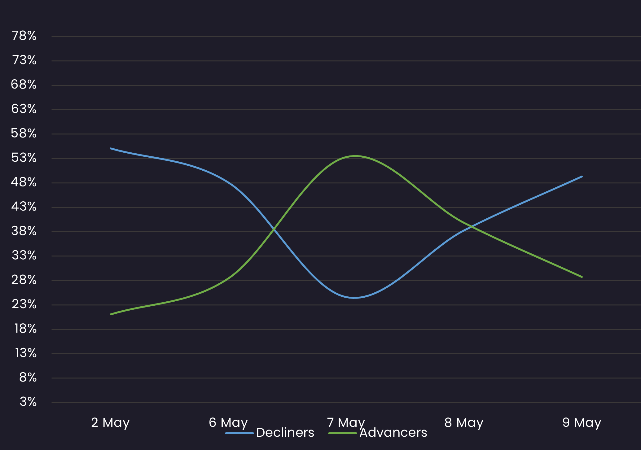ig sentiment 5.9