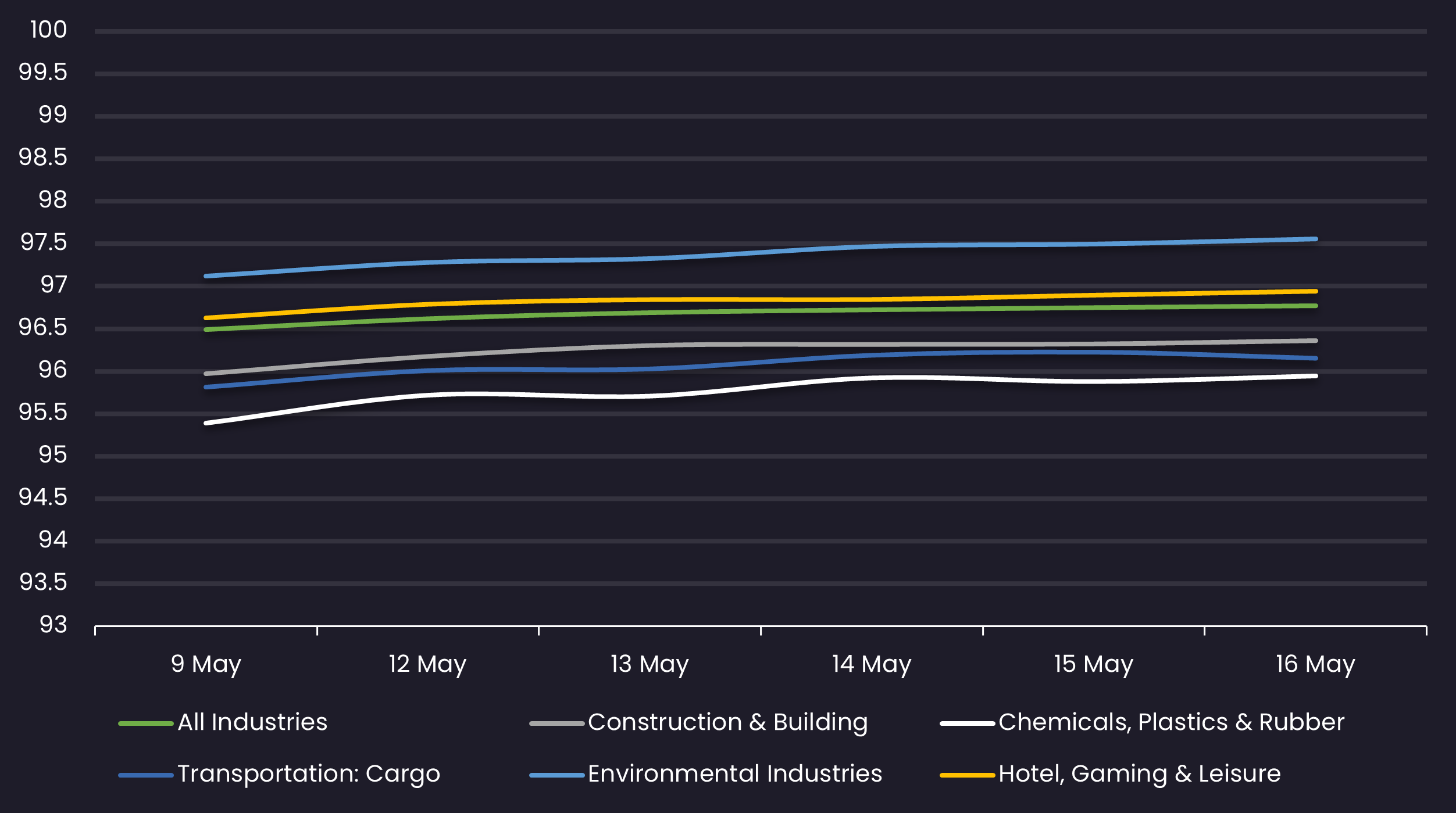 loan avg price by sector 5.16