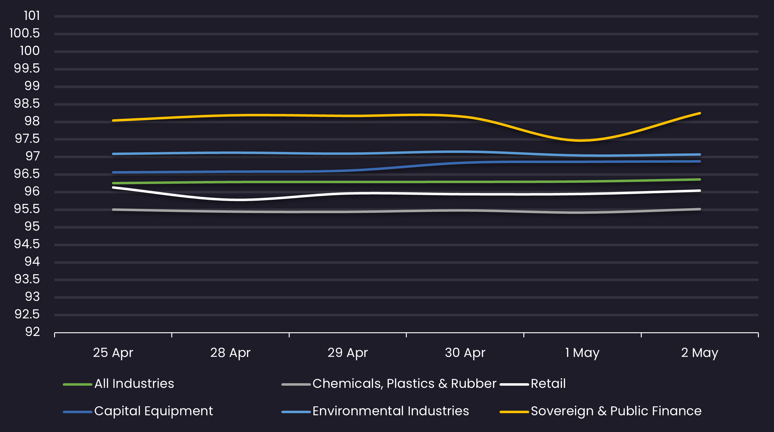loan avg price by sector 5.2