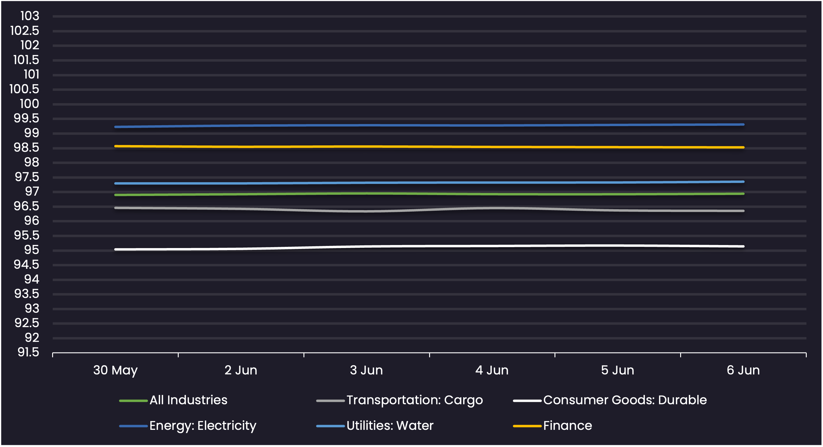Loan-Bid-Price-06062025 Average Bid Price by Sector - 06/06/2025