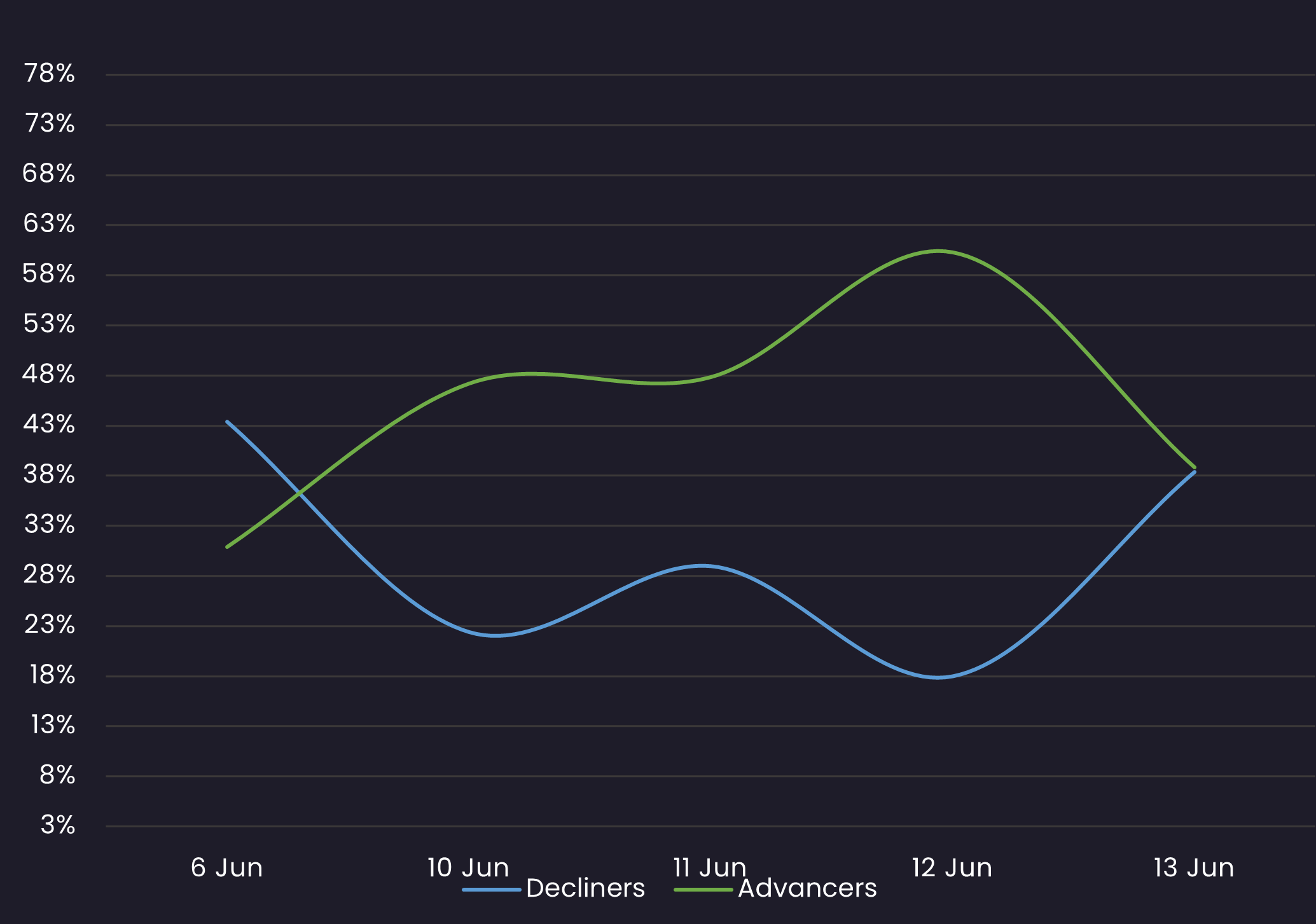 ig sentiment 6.13