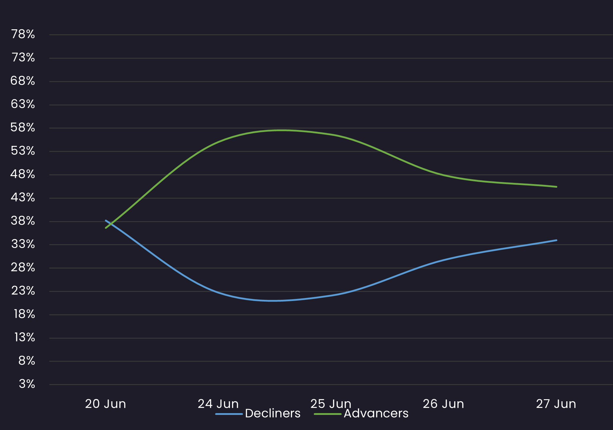 ig sentiment 6.27