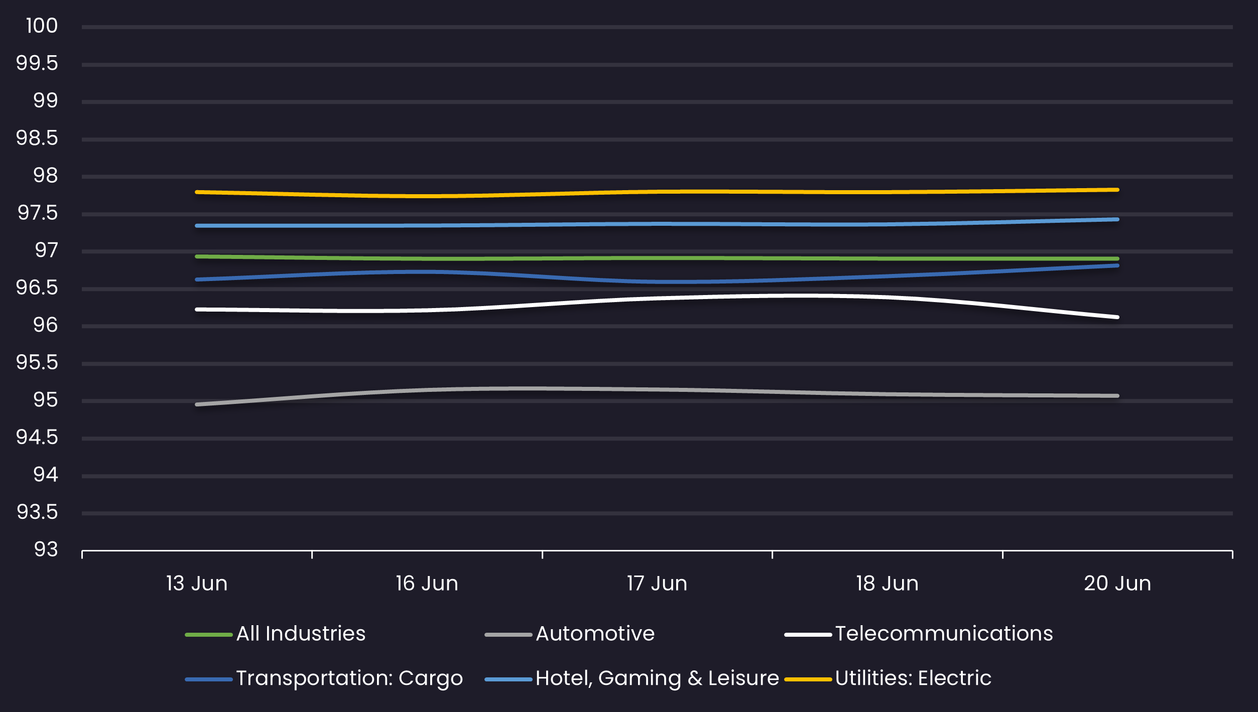 loan avg price by sector 6.20