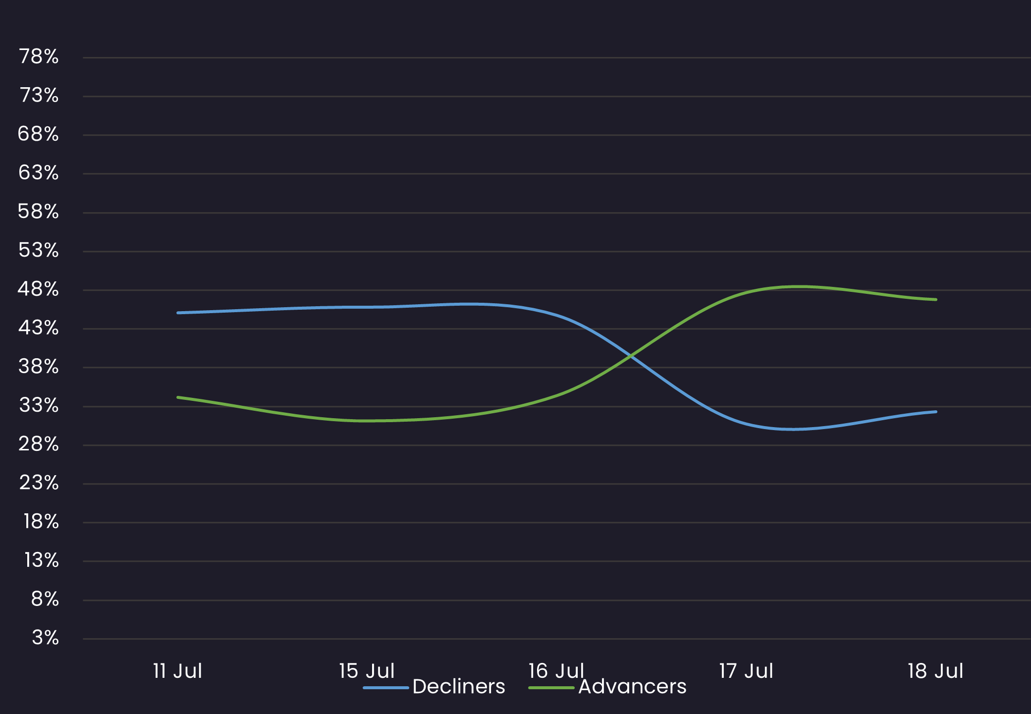 ig sentiment 7.18