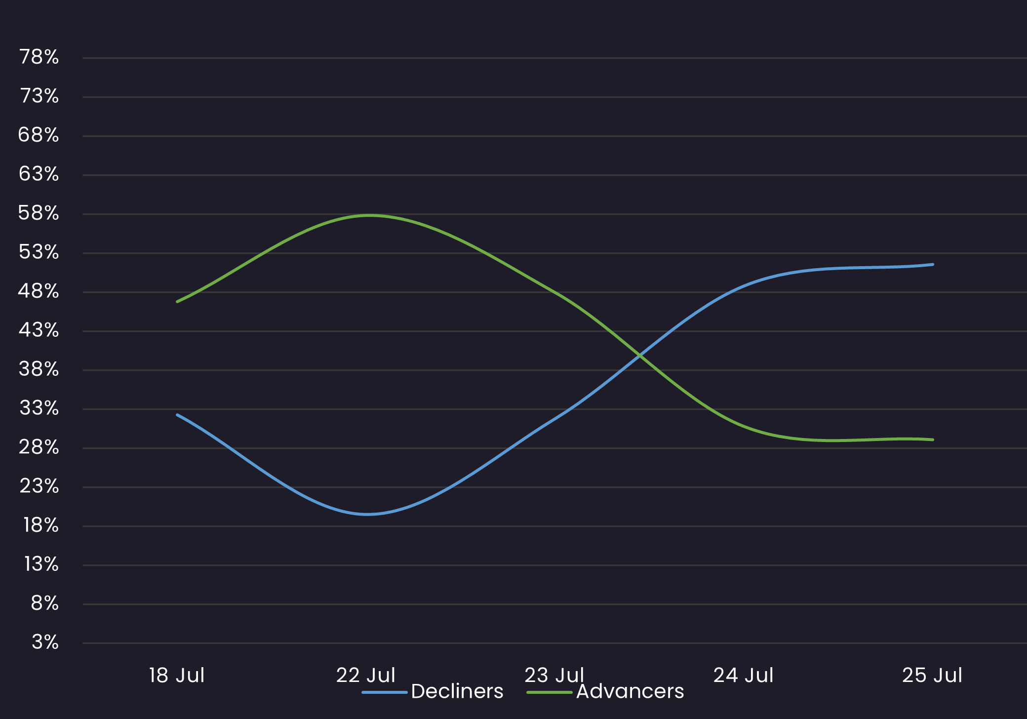 ig sentiment 7.28