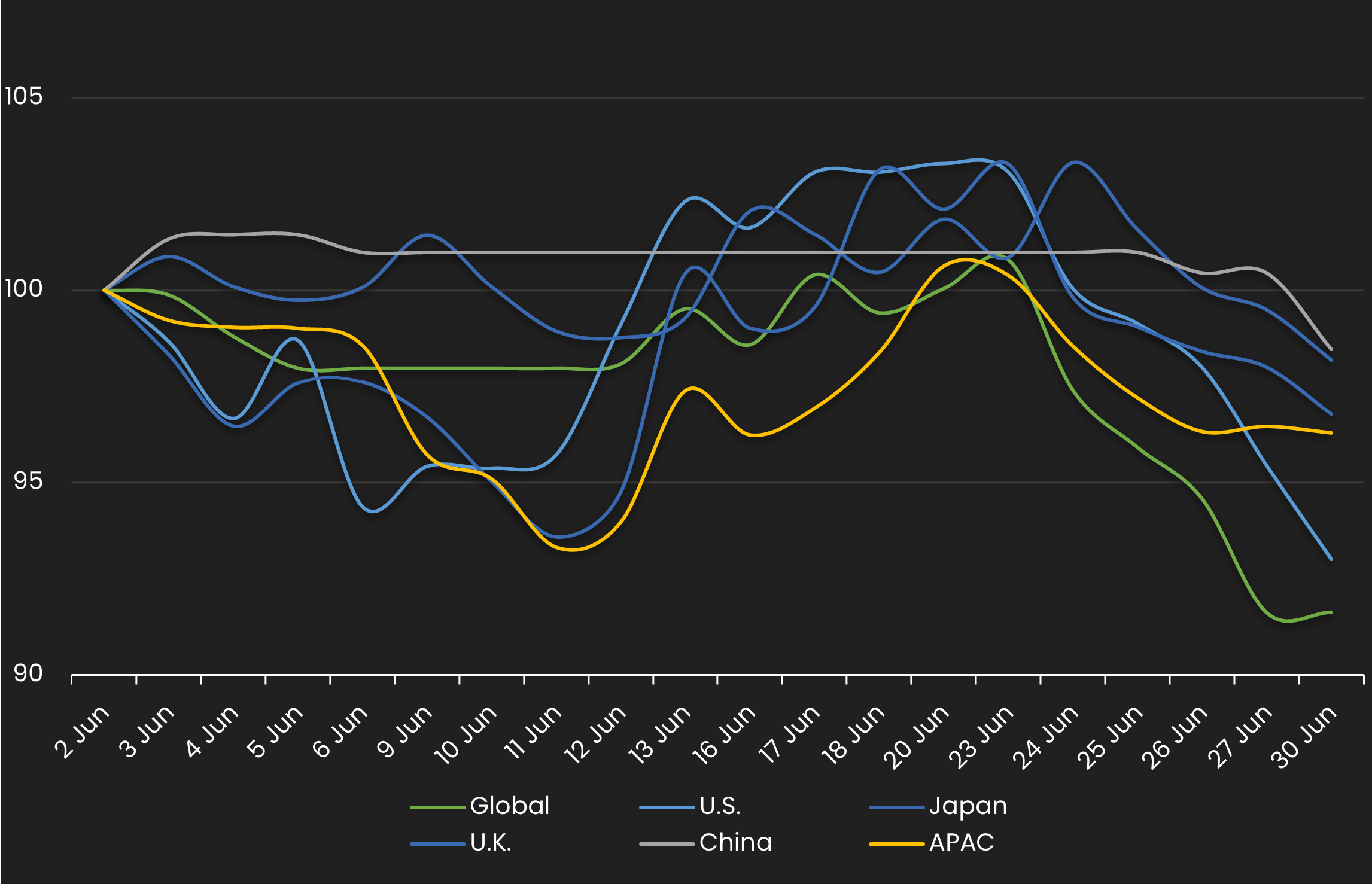 june hy by region