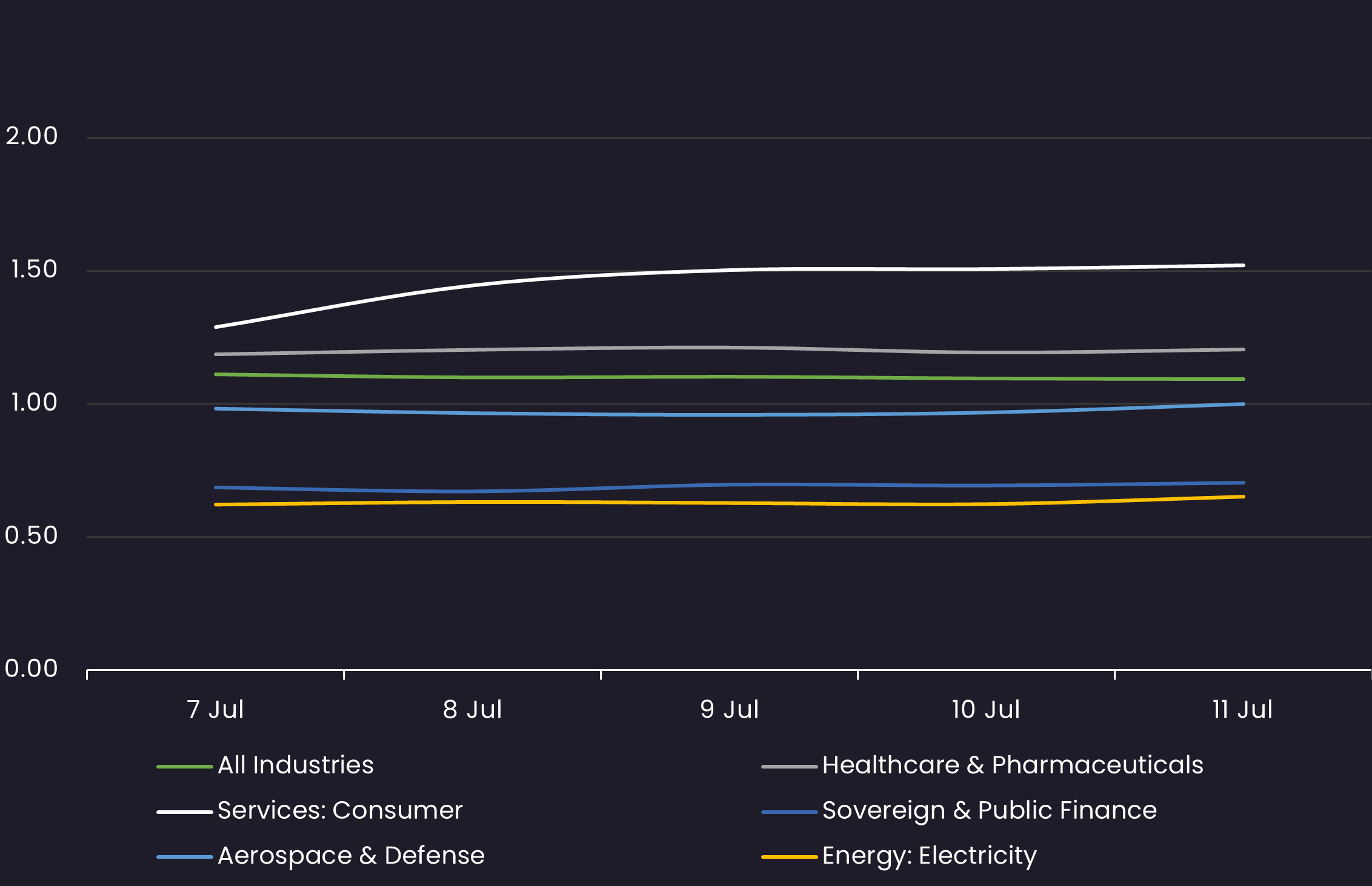 loan BO spread 7.11