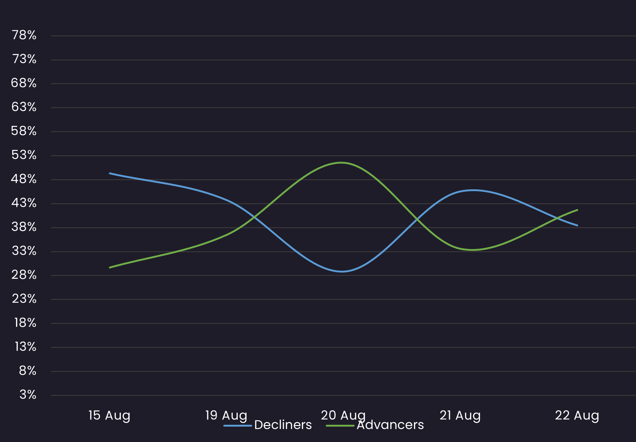 ig sentiment 8.22